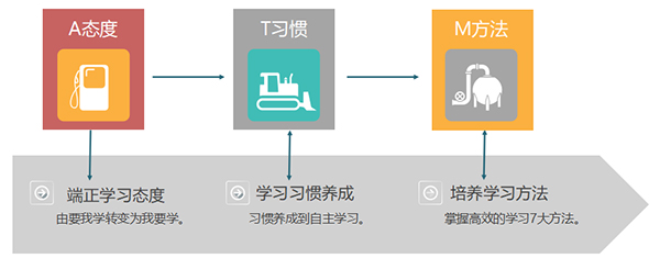 培養(yǎng)學(xué)生好習(xí)慣，提升成績看得見